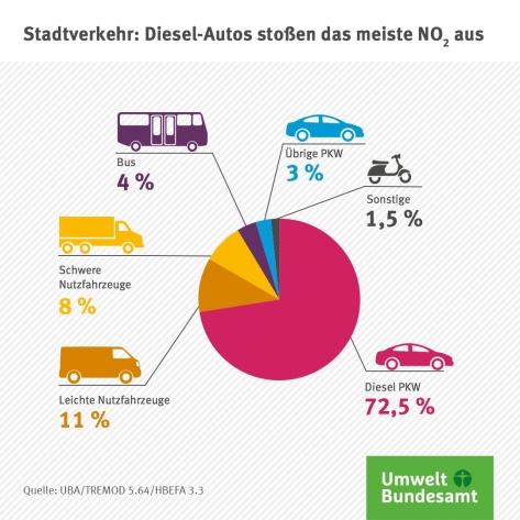 Stadtverkehr: Diesel-Autos stoßen das meiste NO2 aus