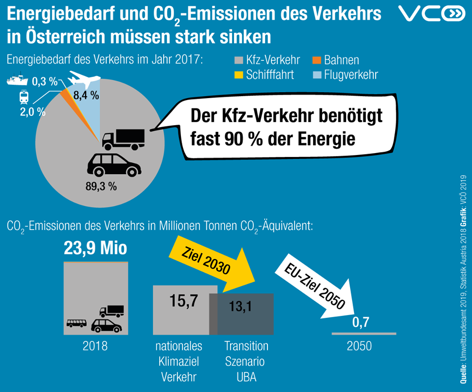 Energiebedarf und CO2-Emissionen des Verkehrs müssen stark sinken.
Damit die Klimaziele und eine Mobilität ohne fossile Energien erreichbar werden, braucht es rasch Maßnahmen beim Pkw- und Lkw-Verkehr.