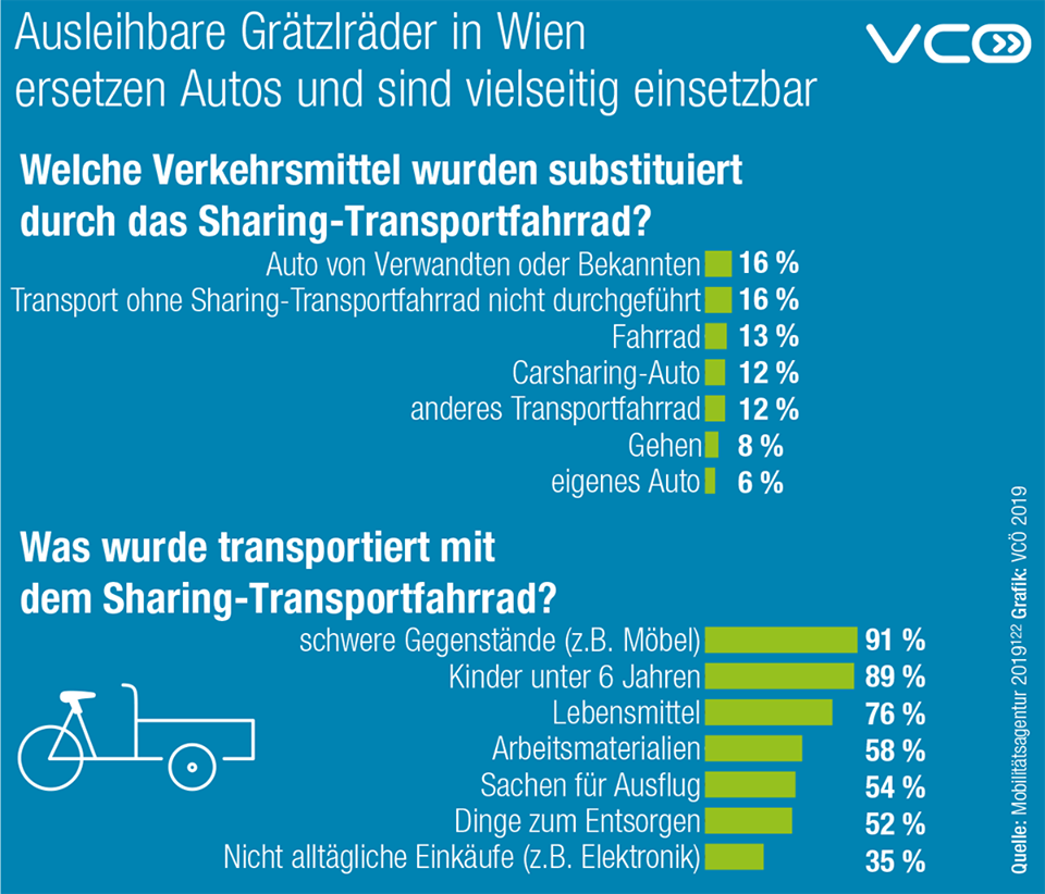 VCÖ - Mobilität mit Zukunft
SHARING-TRANSPORTFAHRRÄDERN ERSETZEN AUTOFAHRTEN