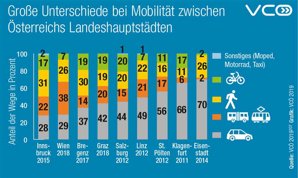 VCÖ - Mobilität in Österreichs Landeshauptstädten
Gratulation an Innsbruck für den geringsten Auto-Anteil im Modalsplit der österreichischen Landeshauptstädte. Auch Bregenz macht sich dank viel Gehen und Radfahren gut.