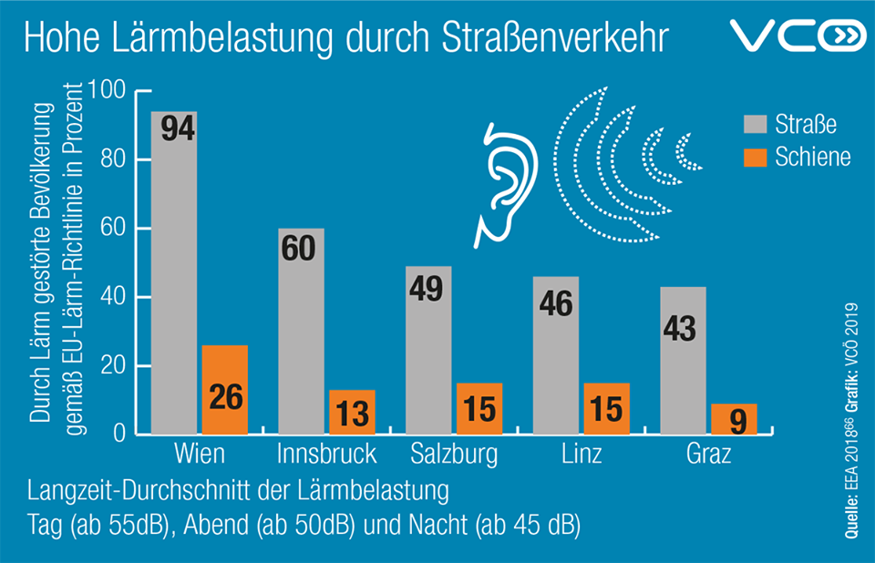 In Wien sind 94 Prozent der Bevölkerung durch Lärm beeinträchtigt! Verkehrslärm reduzieren durch Tempolimits, Gehen und Radfahren fördern!