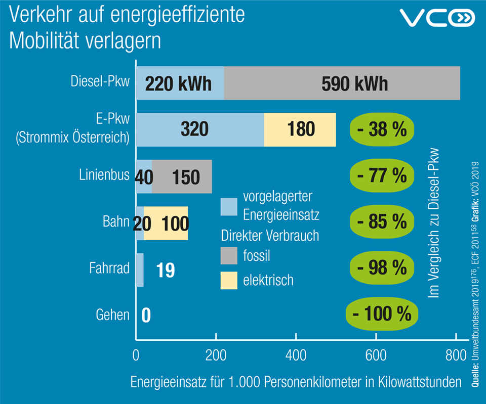 Verkehr auf energieeffiziente Mobilität verlagern